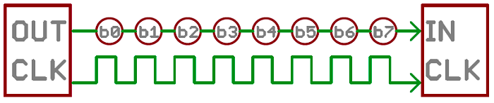 Synonymous unidirectional serial communication with a clock line