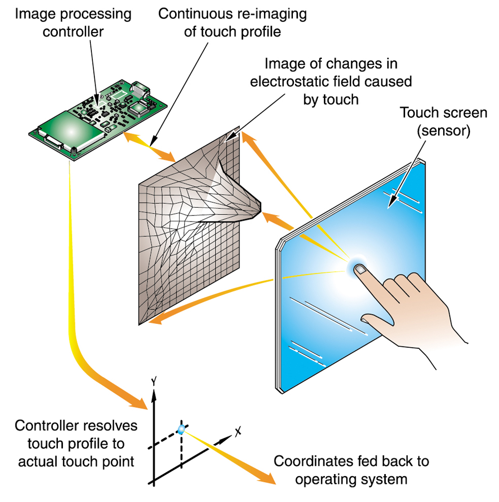 A diagram showing how the electrostatic field changes caused by touch is processed by devices like the reTerminal. Image source